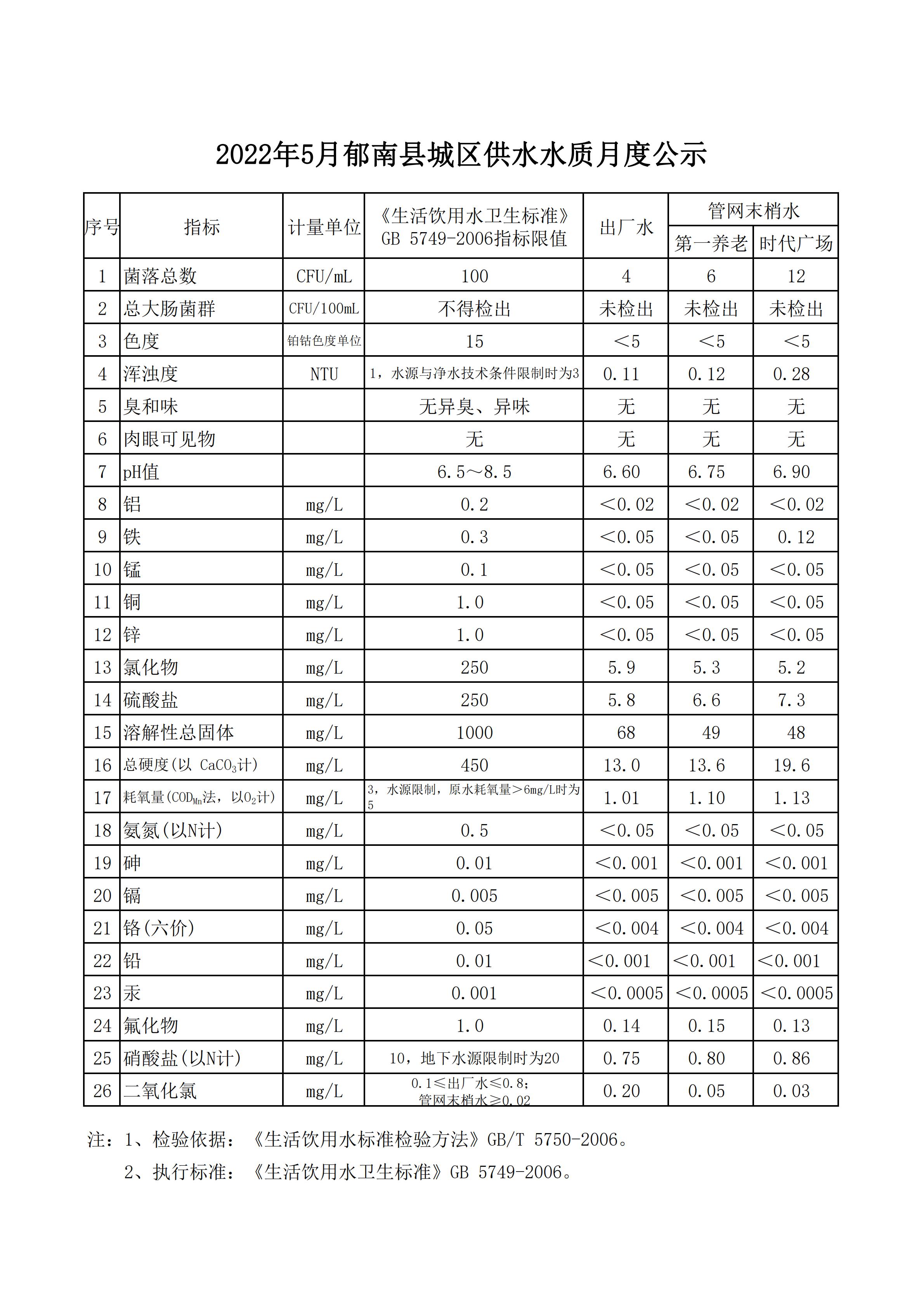 2022年5月郁南縣城區(qū)供水水質月度公示_00.jpg